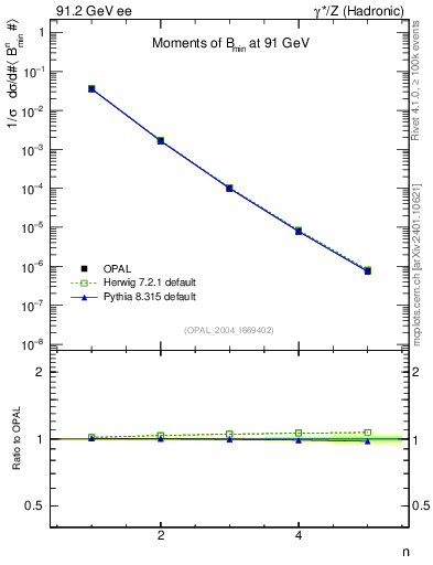 Plot of broadjmin-mom in 91.2 GeV ee collisions