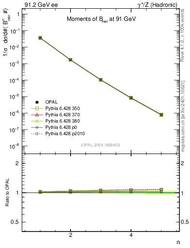 Plot of broadjmin-mom in 91.2 GeV ee collisions