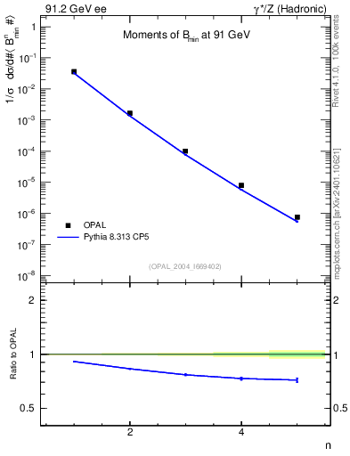 Plot of broadjmin-mom in 91.2 GeV ee collisions