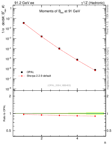 Plot of broadjmin-mom in 91.2 GeV ee collisions