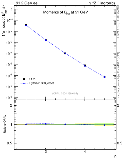 Plot of broadjmin-mom in 91.2 GeV ee collisions