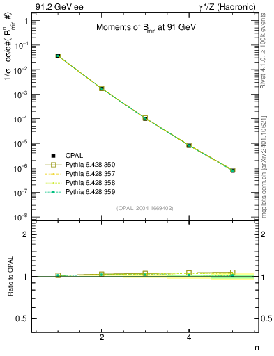 Plot of broadjmin-mom in 91.2 GeV ee collisions