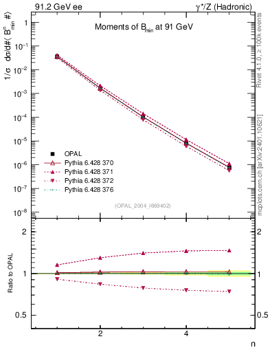 Plot of broadjmin-mom in 91.2 GeV ee collisions