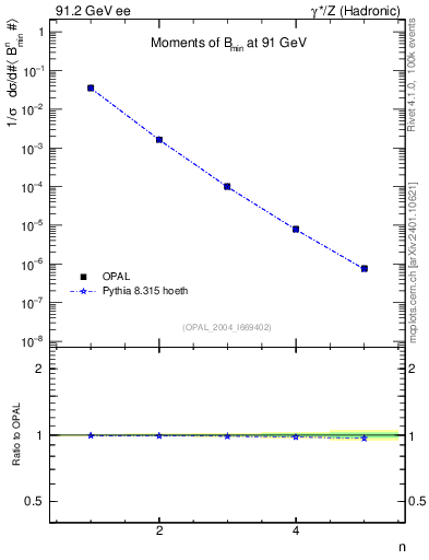 Plot of broadjmin-mom in 91.2 GeV ee collisions