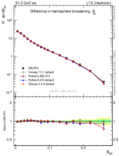 Plot of broadjwndiff in 91.2 GeV ee collisions