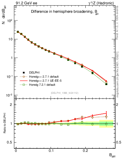 Plot of broadjwndiff in 91.2 GeV ee collisions