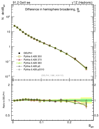 Plot of broadjwndiff in 91.2 GeV ee collisions