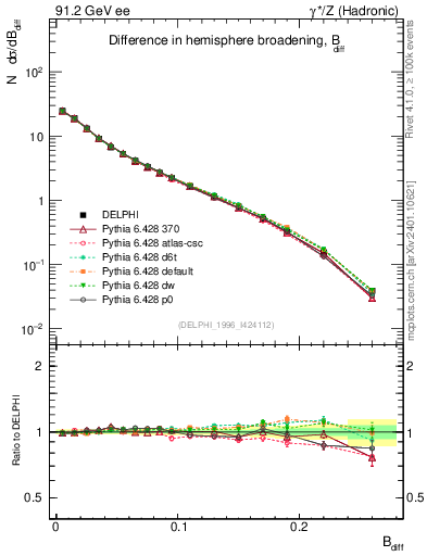 Plot of broadjwndiff in 91.2 GeV ee collisions