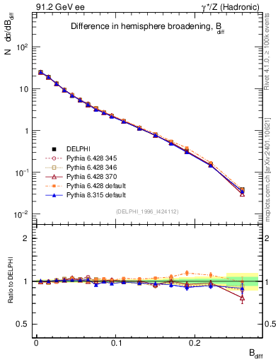 Plot of broadjwndiff in 91.2 GeV ee collisions