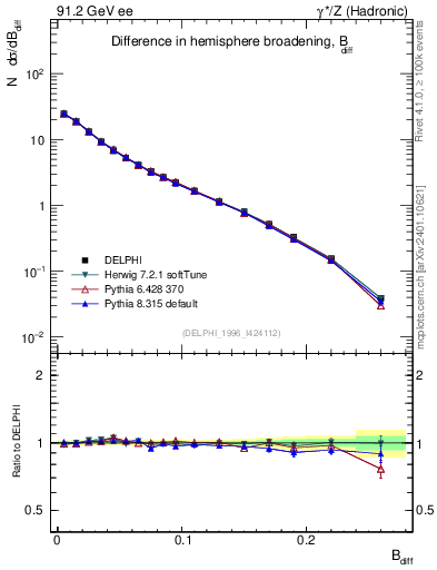 Plot of broadjwndiff in 91.2 GeV ee collisions