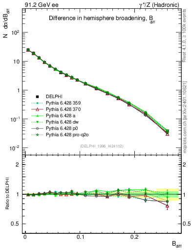 Plot of broadjwndiff in 91.2 GeV ee collisions