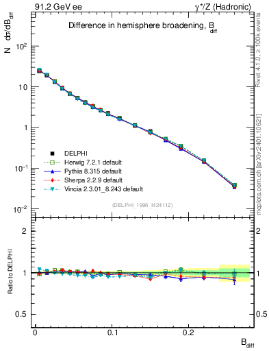 Plot of broadjwndiff in 91.2 GeV ee collisions