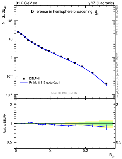 Plot of broadjwndiff in 91.2 GeV ee collisions
