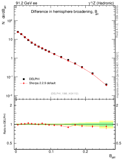 Plot of broadjwndiff in 91.2 GeV ee collisions