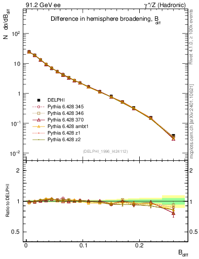 Plot of broadjwndiff in 91.2 GeV ee collisions