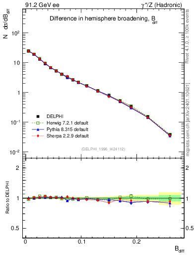 Plot of broadjwndiff in 91.2 GeV ee collisions