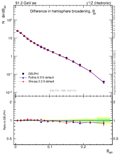 Plot of broadjwndiff in 91.2 GeV ee collisions