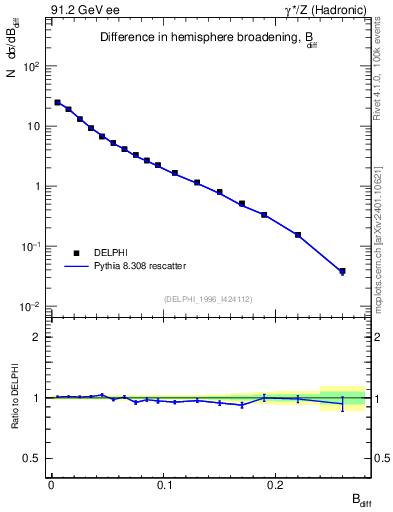 Plot of broadjwndiff in 91.2 GeV ee collisions
