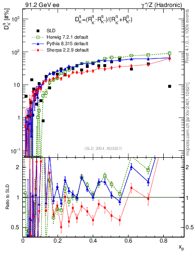 Plot of dK in 91.2 GeV ee collisions