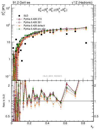 Plot of dK in 91.2 GeV ee collisions