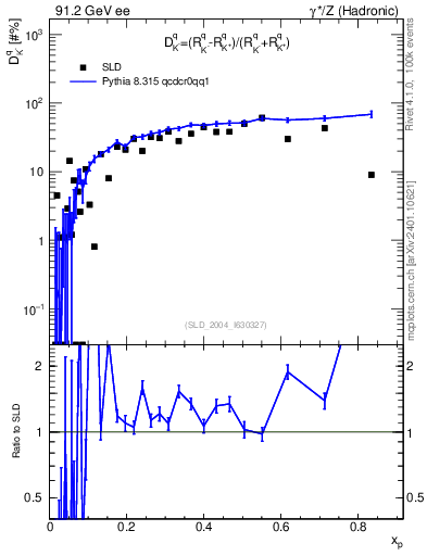 Plot of dK in 91.2 GeV ee collisions