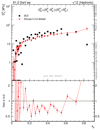 Plot of dK in 91.2 GeV ee collisions