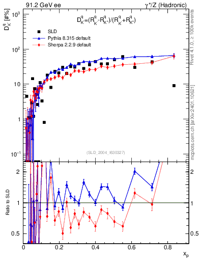 Plot of dK in 91.2 GeV ee collisions