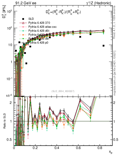 Plot of dK in 91.2 GeV ee collisions