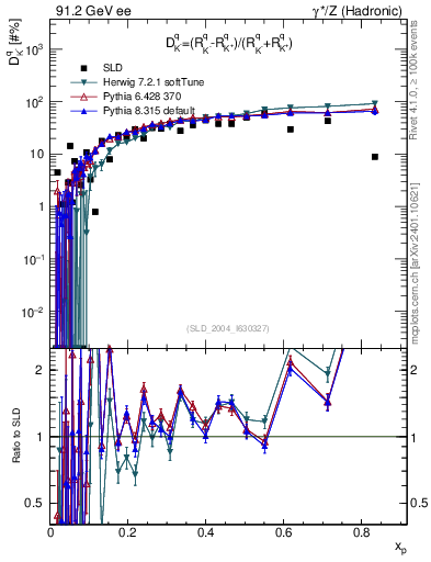 Plot of dK in 91.2 GeV ee collisions
