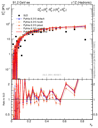 Plot of dK in 91.2 GeV ee collisions