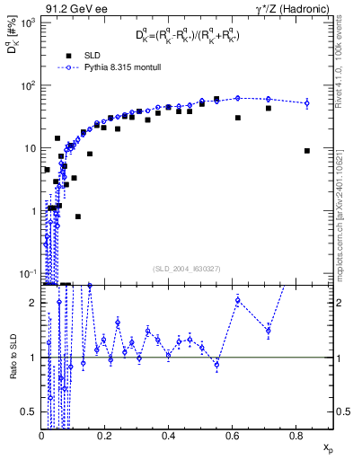 Plot of dK in 91.2 GeV ee collisions