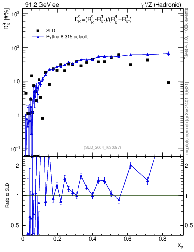 Plot of dK in 91.2 GeV ee collisions