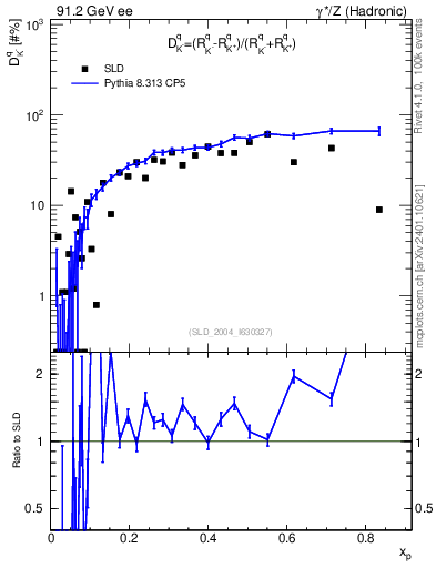 Plot of dK in 91.2 GeV ee collisions