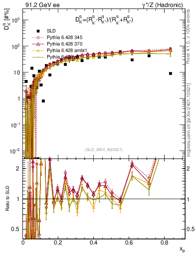 Plot of dK in 91.2 GeV ee collisions