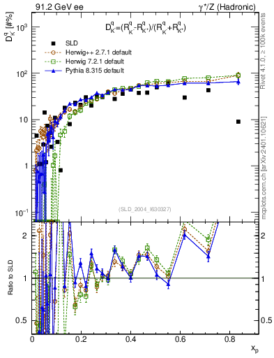 Plot of dK in 91.2 GeV ee collisions