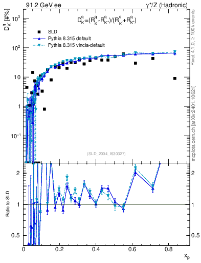 Plot of dK in 91.2 GeV ee collisions