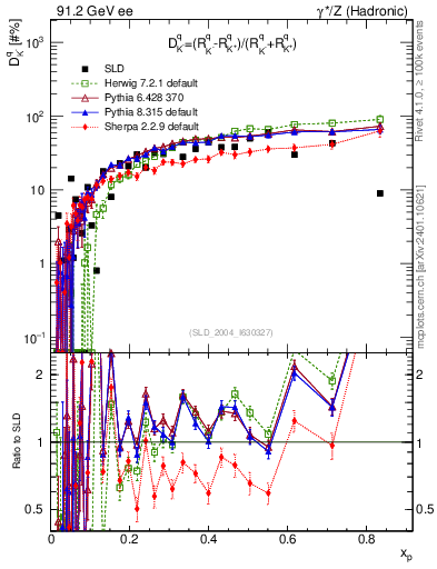 Plot of dK in 91.2 GeV ee collisions