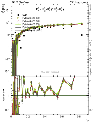 Plot of dK in 91.2 GeV ee collisions