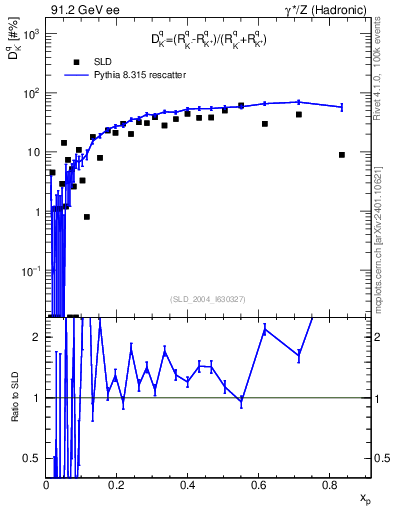 Plot of dK in 91.2 GeV ee collisions
