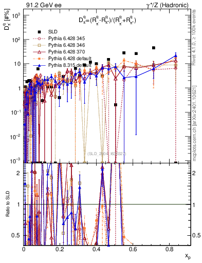 Plot of dpi in 91.2 GeV ee collisions