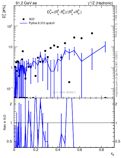 Plot of dpi in 91.2 GeV ee collisions