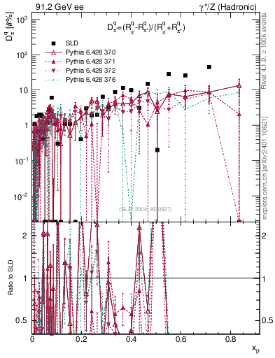 Plot of dpi in 91.2 GeV ee collisions