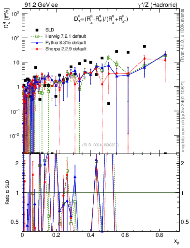 Plot of dpi in 91.2 GeV ee collisions