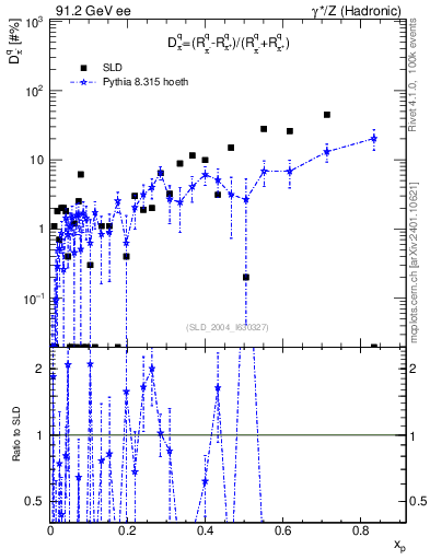Plot of dpi in 91.2 GeV ee collisions
