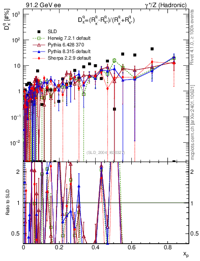 Plot of dpi in 91.2 GeV ee collisions