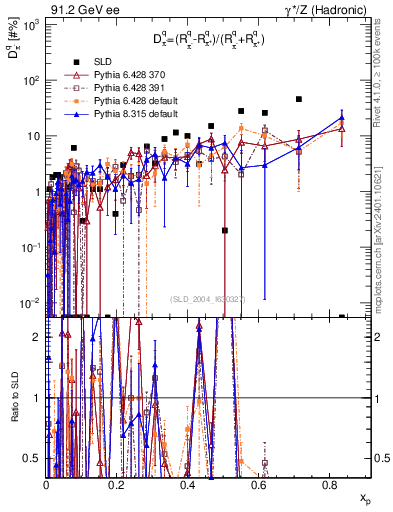 Plot of dpi in 91.2 GeV ee collisions