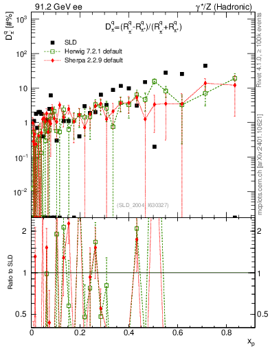 Plot of dpi in 91.2 GeV ee collisions