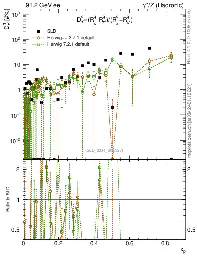 Plot of dpi in 91.2 GeV ee collisions