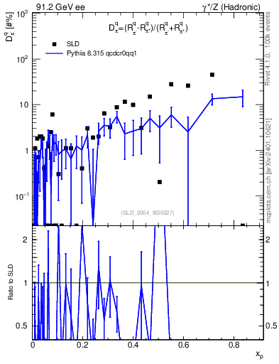 Plot of dpi in 91.2 GeV ee collisions