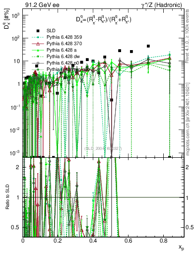 Plot of dpi in 91.2 GeV ee collisions